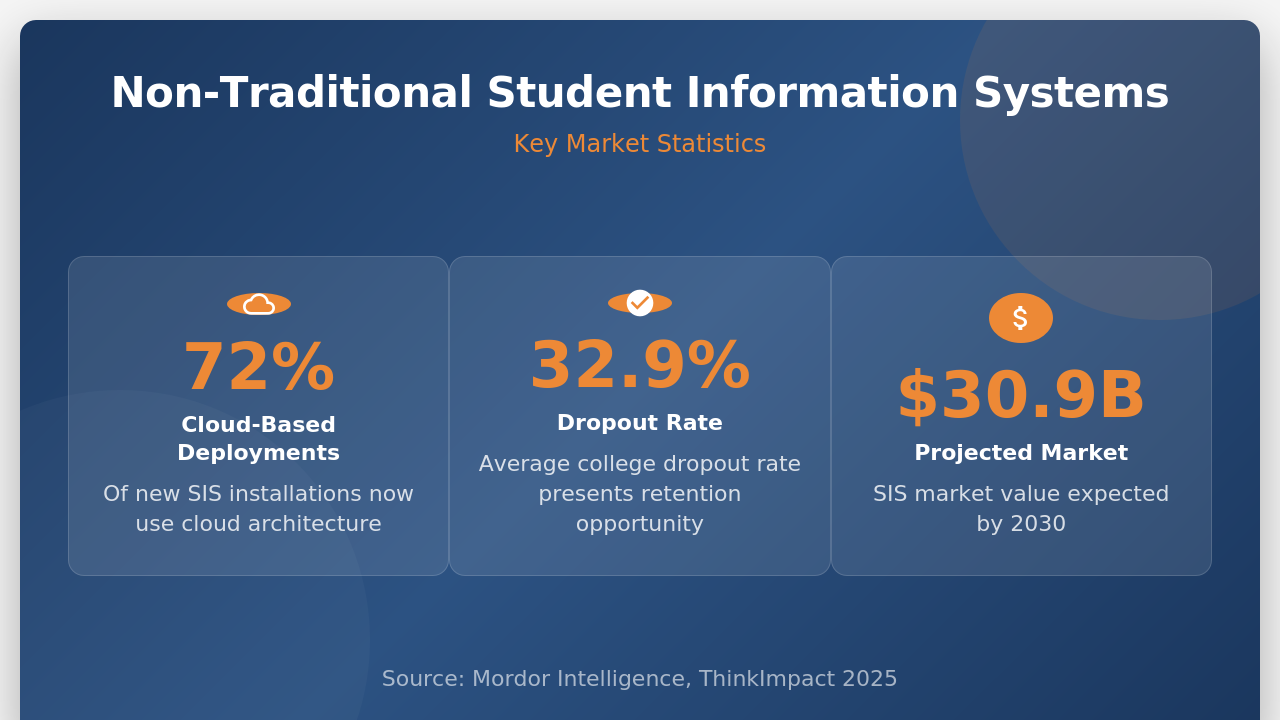 non trad info stats