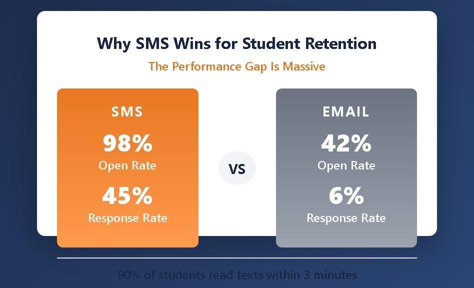 why sms wins